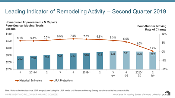 If you're planning the growth of your remodeling business, be aware of what lies ahead. Capital investments made now may take longer than you expected to return.