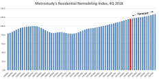 Absent a trade war, spiraling inflation, or a geo-political crisis that could shock the economy, the remodeling industry is poised for growth through the year 2021.