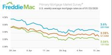 U.S. weekly average mortgage rates as of 1/23/2020