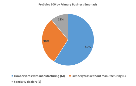 2018 ProSales 100 pie chart based on primary business emphasis