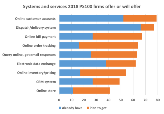 Chart showing 2018 ProSales 100 members' IT plans