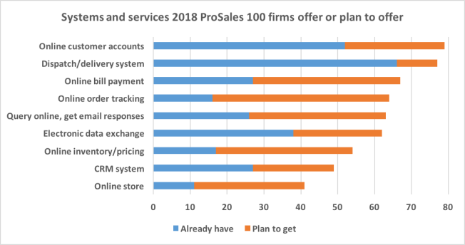 Systems and services 2018 ProSales 100 firms offer or plan to offer
