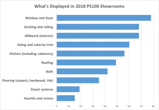 Chart showing what's displayed in PS100 showrooms
