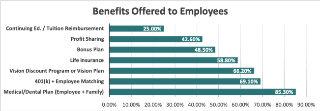 (Source: Based on a ProSales magazine survey of 68 respondents.)