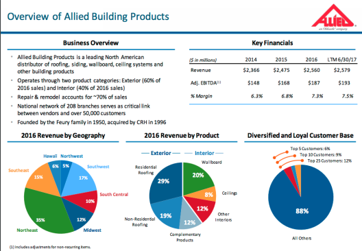 Slide showing Allied Building Products' status as of 8/24/17