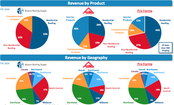 Slide to analysts showing what Beacon Roofing Supply would look like after it purchases Allied Building Products