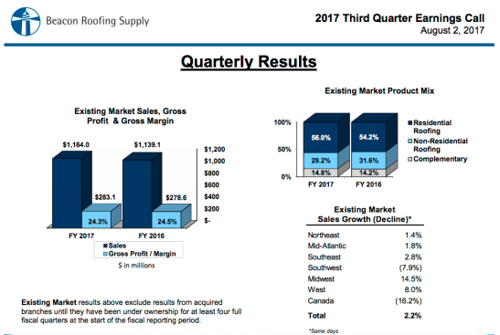 Slide from Beacon Roofing Supply's Aug. 2, 2017, earnings call with analysts