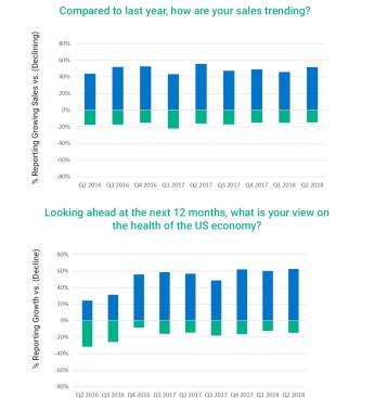 BlueTarp survey results, 2Q18