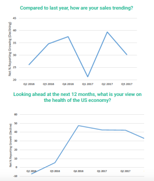 Results of a 3Q17 survey by BlueTarp Financial