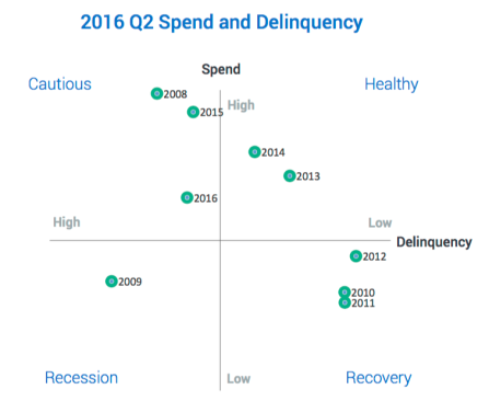 Scatter chart of economic activity compiled by BlueTarp, 2Q2016