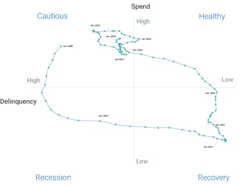 BlueTarp spend/delinquency chart for 1Q18