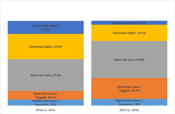 Results of BlueTarp survey of customers conducted in 2Q2016