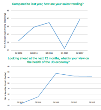 Results of BlueTarp survey of dealers as of 2Q17