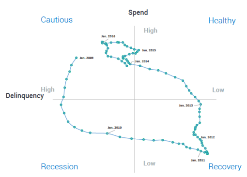 BlueTarp's grid on spending and delinquencies for the Fourth Quarter of 2016