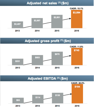 BMC reports adjusted sales and profit statistics