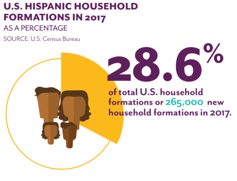 Courtesy 2017 State of Hispanic Homeownership Report