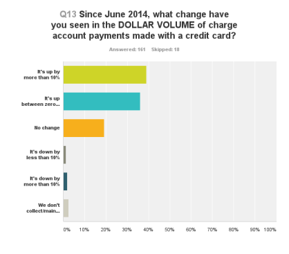 Graphic from 2016 ProSales Credit Card survey