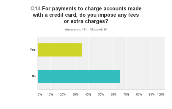 2016 ProSales Credit Card survey slide showing whether dealers impose charges.