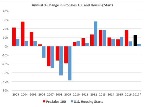 Chart comparing changes in ProSales 100 sales to housing starts