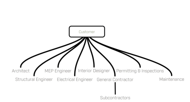 Aaron Holm's diagram of housing industry complexity, which rarely leads to a positive customer experience.