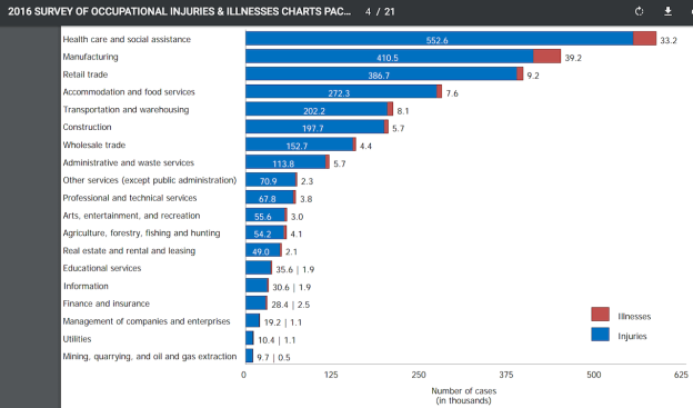 Construction ranks No. 6 among BLS leading sectors for non-fatal injuries and illness.