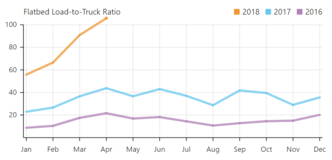 DAT Solutions chart showing flatbed load-to-truck ratio