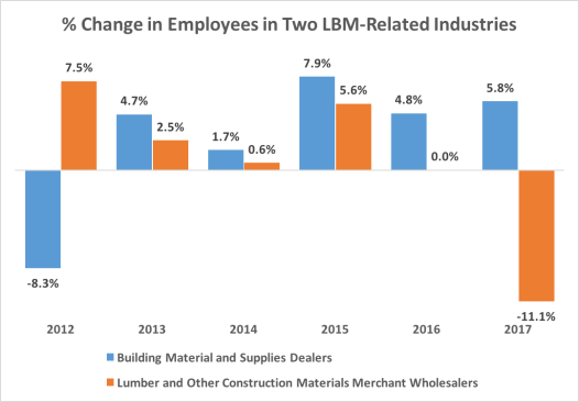 Percentage change in employee counts for two LBM-related industries