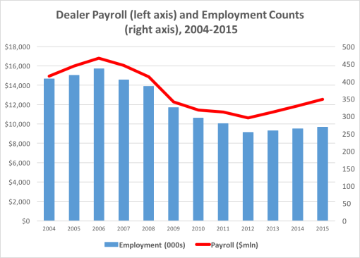 Dealer payroll and employment, 2004-2015