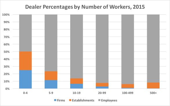 Dealer percentages by number of workers