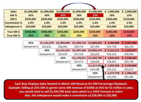Table by Todd Drummond on commissions and revenues