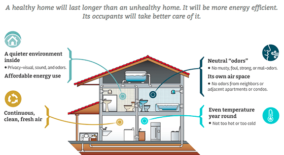 Website screenshot showing benefits of a Hayward Healthy Home