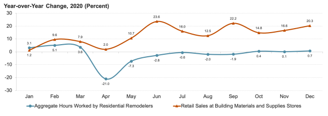 Professional remodeling activity gradually recovered in 2020 from a pandemic-induced drop, while sales of home improvement products rebounded much more sharply.