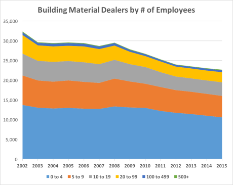 Number of other building material dealers sorted by employee counts