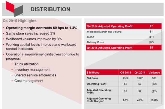 L&W Supply's 4Q15 Earnings Summary