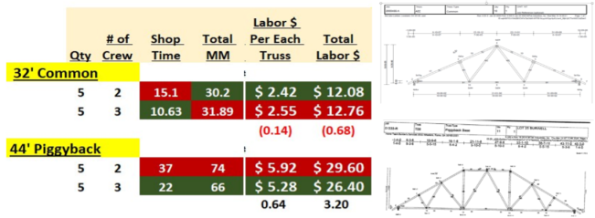This simple spreadsheet recorded the results of two versus three people for assembling five trusses. You can see there is a slight labor savings for the 32-foot common over the 44-foot piggyback. However, what everyone overlooks when only staffing two personnel on each assembly workstation is the shop time.