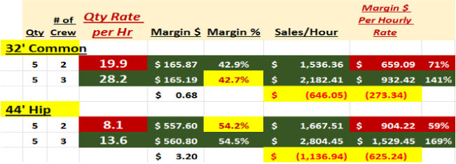 Look how many more sales and margin dollars the three assemblers generate compared to the two! It is not even close to any perceived labor savings.