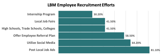 (Source: Based on a ProSales magazine survey of 53 respondents.)