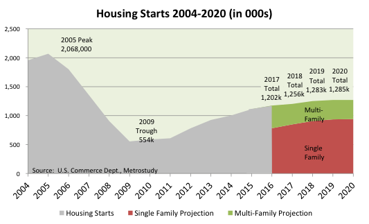 Metrostudy's Housing Starts Forecast as of March 2, 2018