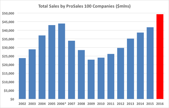 Sales by ProSales 100 Companies, 2002-2016