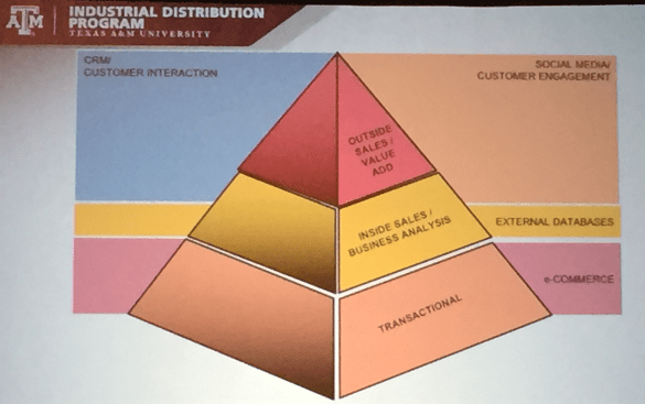 Proposed pyramid business model for a distribution company
