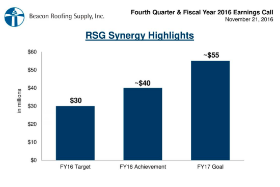Slide from Beacon Roofing Supply's analyst call on Nov. 21, 2016