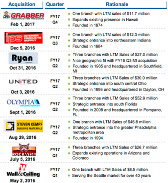 GMS' acquisitions in 2017