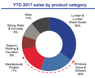 Builders FirstSource's sales by product category for 1H17