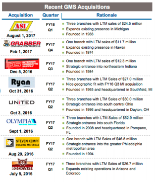 GMS acquisitions since spring 2017