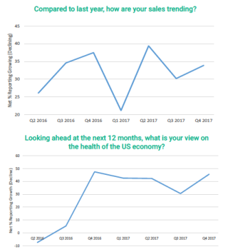 BlueTarp 4Q17 Index--builder sentiment