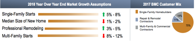 BMC Market assumptions for 2018