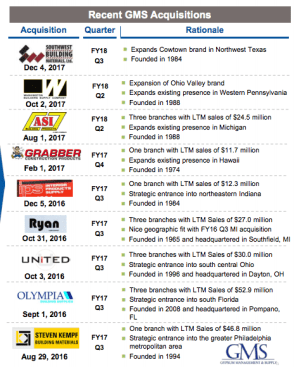 GMS acquisitions from 3q17 to 3q18
