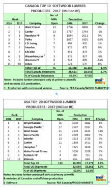 FEA Canada/Wood Markets list of the top U.S. and Canadian softwood lumber producers