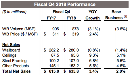 Table showing product sales for GMS in its fiscal 4Q 2018