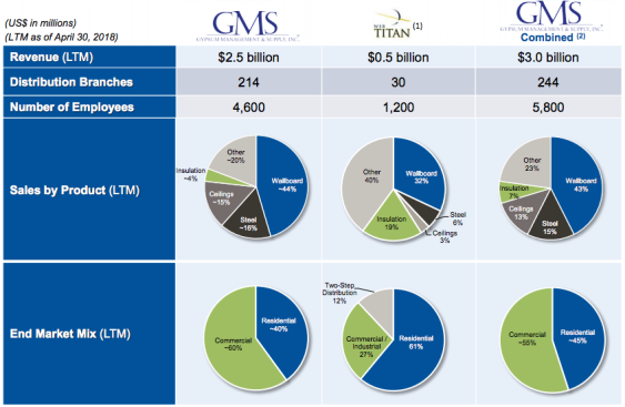 Tables showing how GMS and WSB Titan did in fiscal 2018 and what their combined situation would be